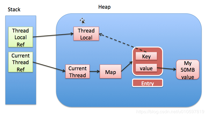 ThreadLocal内存泄漏分析会灰翔的灰机的专栏-