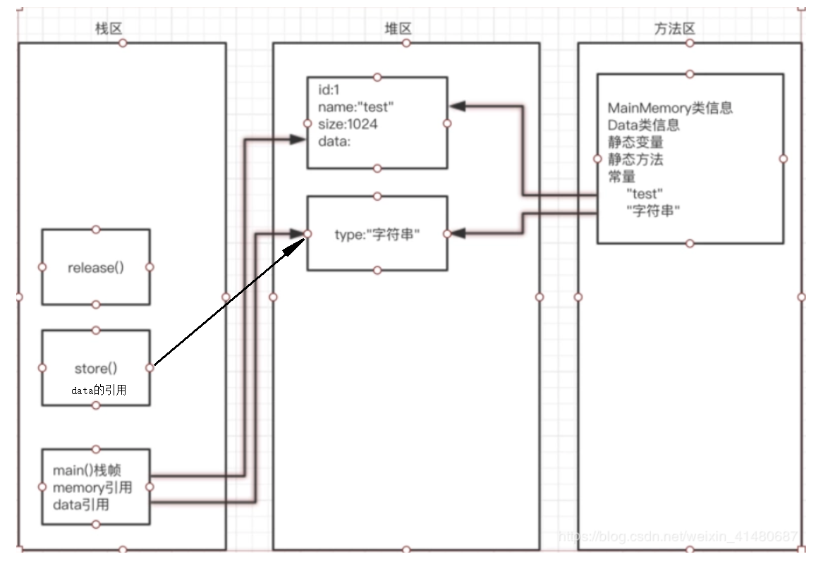 JVM memory model diagram (including stack method area examples and ...