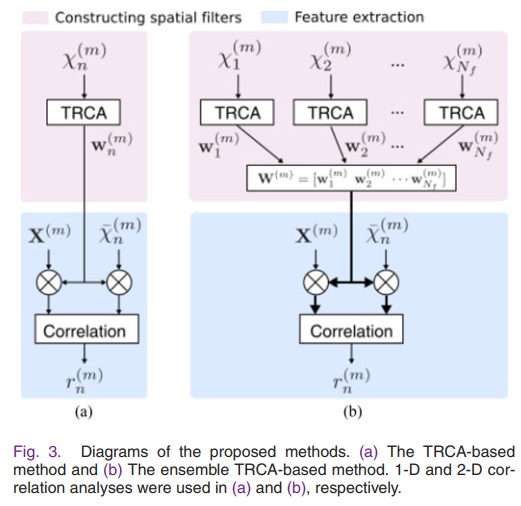 稳态视觉诱发电位(SSVEP)识别| Task-Related Component Analysis, TRCA