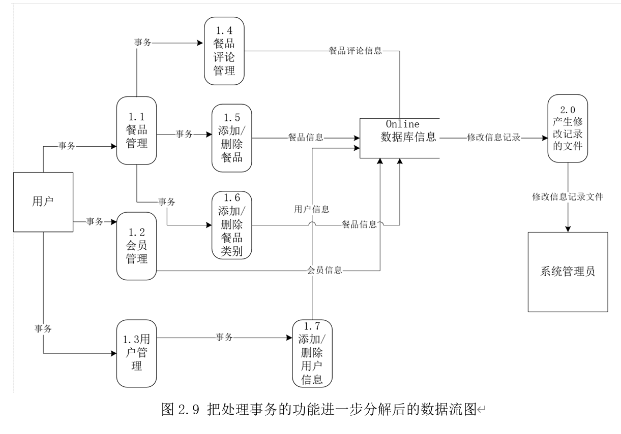 微信小程序点餐系统需求分析与建模