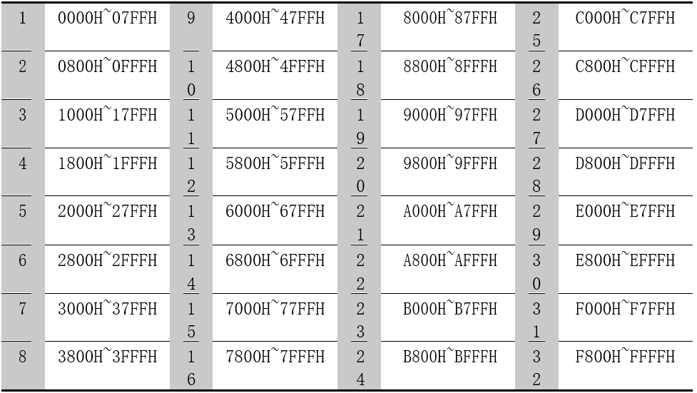 表 3.8 ROM 空间中 32 个 2 KB 地址范围