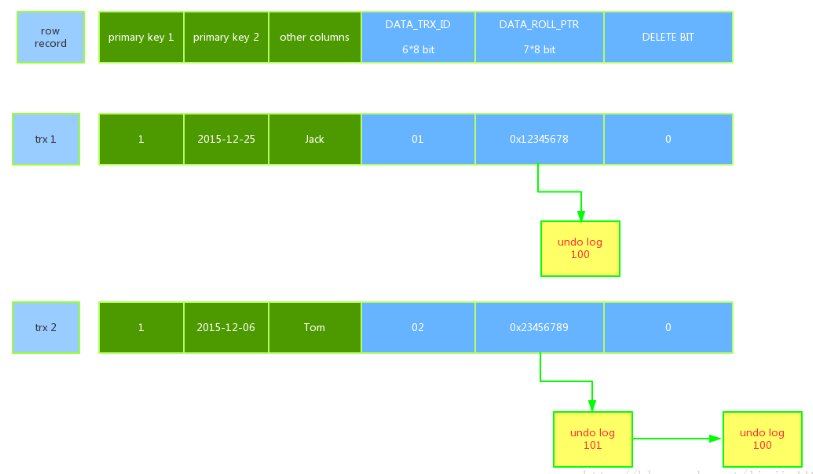 InnoDB MVCC implementation principle and source code analysis ...