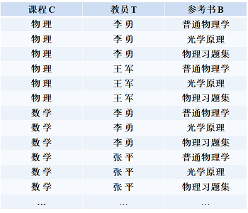 【吐血整理】数据库的规范化Henry626的博客-