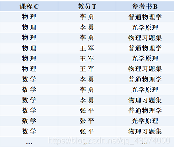 【吐血整理】数据库的规范化Henry626的博客-