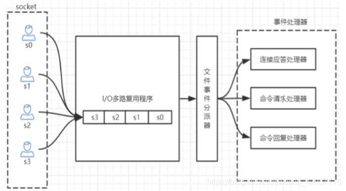 Redis的IO多路复用