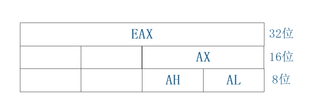 【汇编语言】结合C语言，使用VS 2017调试模式下的反汇编工具学习32位x86汇编指令