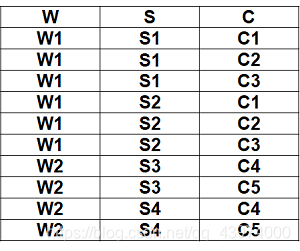【吐血整理】数据库的规范化Henry626的博客-