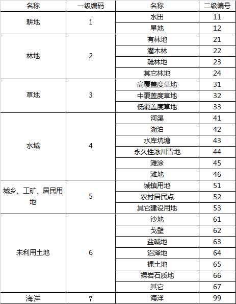 关于土地分类格式互转、土地利用转移矩阵、变化图谱计算详解人工智能qq46071146的博客-