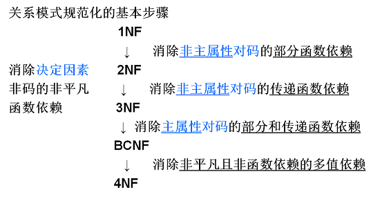 【吐血整理】数据库的规范化Henry626的博客-