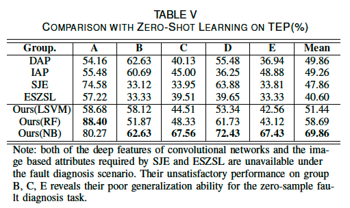 DeepLearning | Zero Shot Learning 零样本学习 零样本工业故障诊断_零样本学习故障诊断论文-CSDN博客