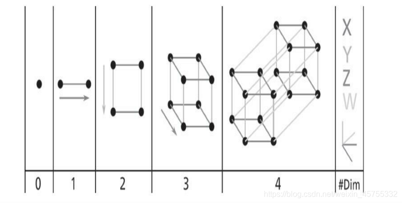 点、线、面、立方体和超立方体（从零维到四维超立方体）