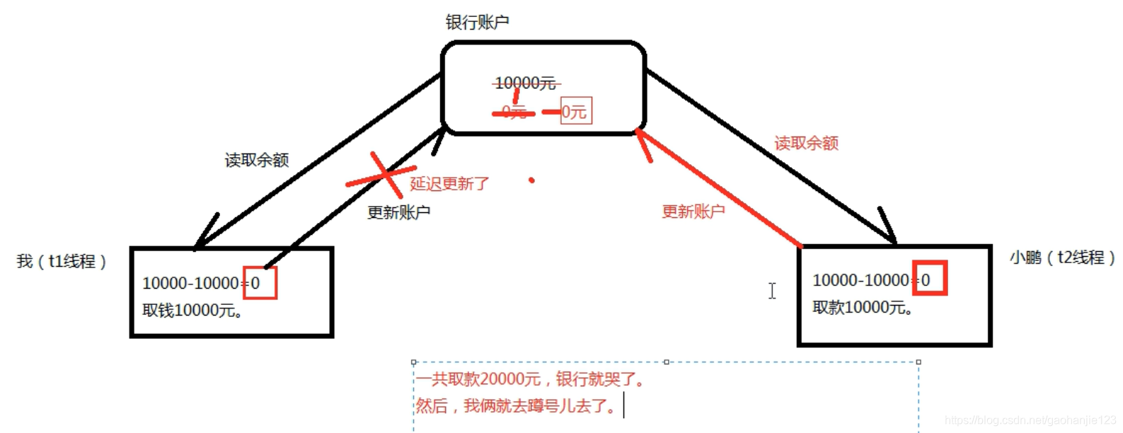 Java之多线程并发环境下的数据安全问题 Learning Learning的博客 Csdn博客 Java之多线程并发环境下的数据安全问题 Learning Learning的博客 Csdn博客