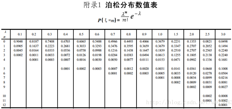 概率论 - 常见分布（及其分布表）_指数分布表-CSDN博客