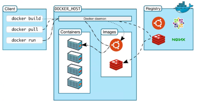 Docker容器入门基础