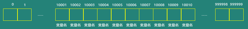 [外链图片转存失败,源站可能有防盗链机制,建议将图片保存下来直接上传(img-HCfwL7uI-1587286656736)(E:\workspace\TyporaProjects\C笔记\网易-C程序设计第四版\images\第七章\7-1-1-计算机内存.png)]