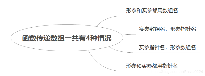 [外链图片转存失败,源站可能有防盗链机制,建议将图片保存下来直接上传(img-0hjp6vtl-1587286656745)(E:\workspace\TyporaProjects\C笔记\网易-C程序设计第四版\images\第七章\7-3-3-传递数组.png)]