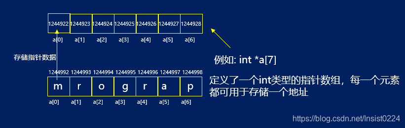 [外链图片转存失败,源站可能有防盗链机制,建议将图片保存下来直接上传(img-5YqtaOvB-1587286656753)(E:\workspace\TyporaProjects\计算机组成原理\images\第二章\7-7-1-指针数组.png)]