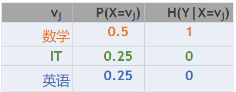 机器学习（决策树一）——最直白的话来说信息熵数据结构与算法张连海-