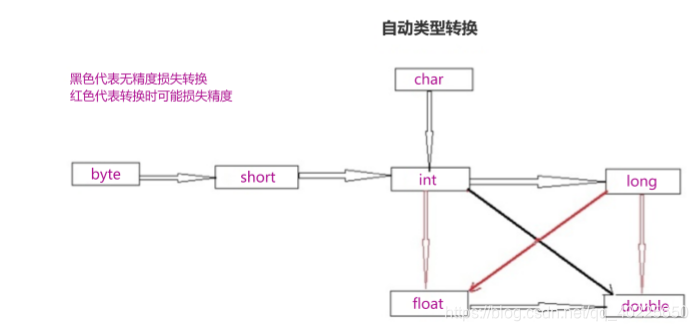 可以进行的自动转换