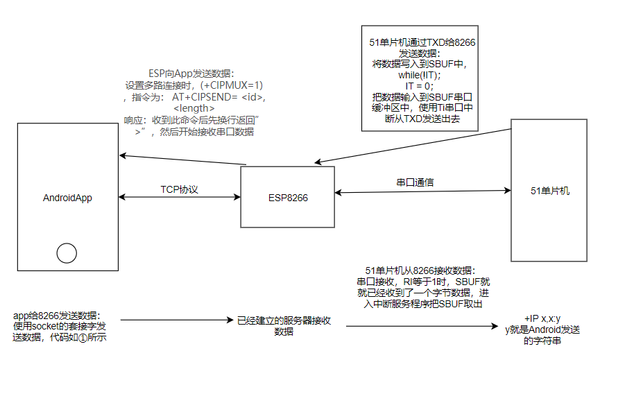 以下为单片机连上esp8266模块下,手机与android app的通信流程:54321
