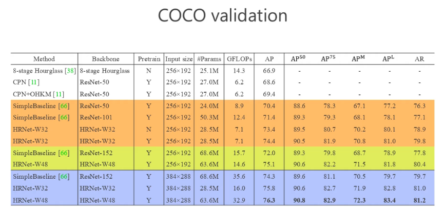 COCO验证集的结果