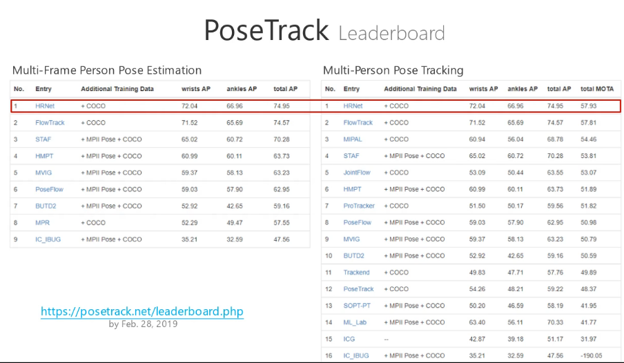 PoseTrack Leaderboard