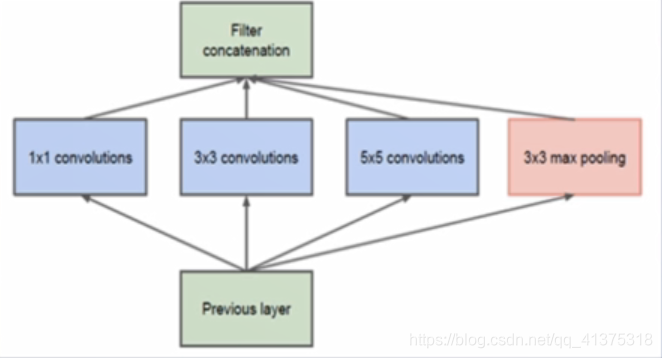 GoogleNet人工智能MajorS的博客-