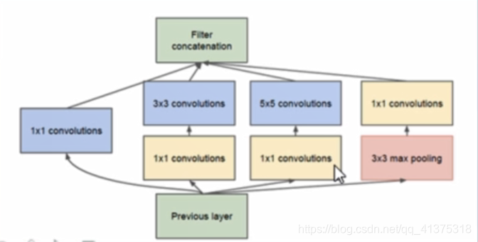 GoogleNet人工智能MajorS的博客-