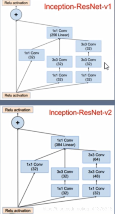 GoogleNet人工智能MajorS的博客-