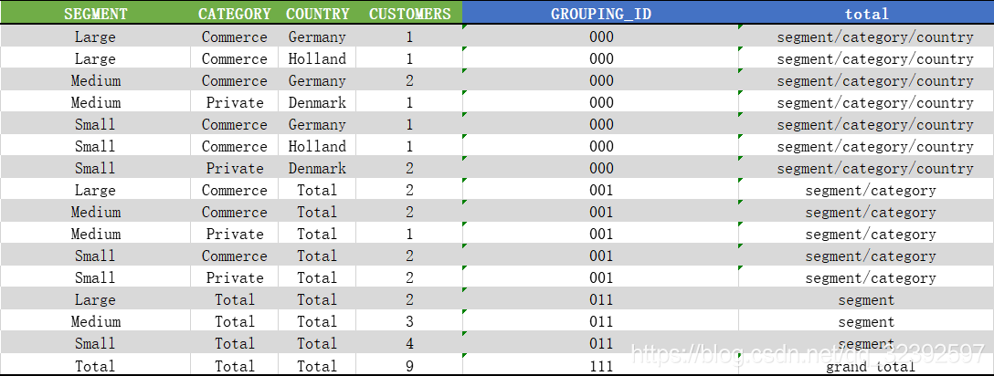 Oracle Quiz Test Grouping Sets测试题答案和自己的理解 Wj的博客 Csdn博客