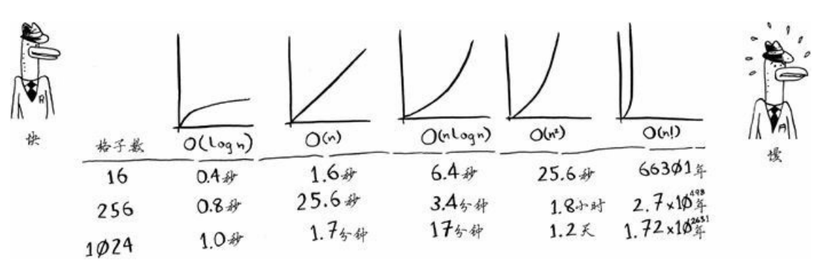 图解算法大o表示法