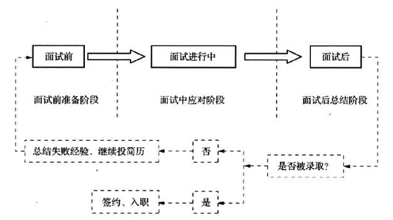 应届生求职全攻略 一诺 Csdn博客