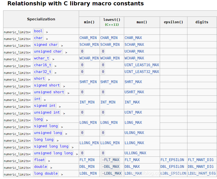 Numeric limits. Библиотека limits c++. Numeric_limits c++. Библиотека Double c++. Limits.h в си.