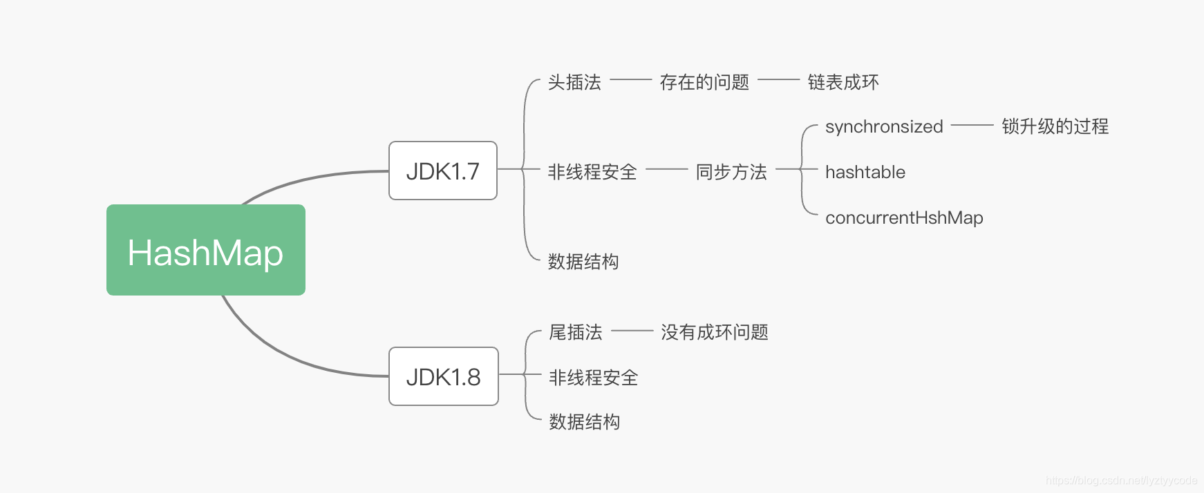 HashMap面试时你和年薪20万的回答差在了哪里?已拿腾讯和阿里offer面经干货!lyztyycode的博客-
