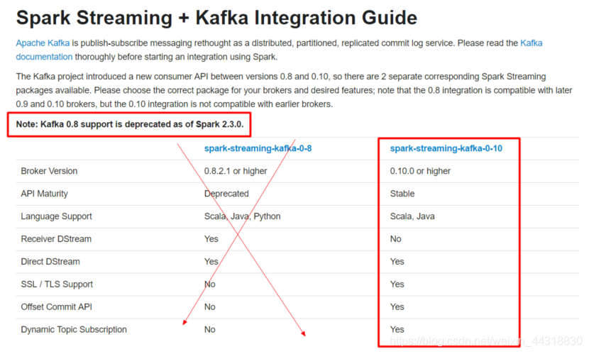 一文告诉你SparkStreaming如何整合Kafka!云计算/大数据,Hadoop,SparkAlice菌的博客-