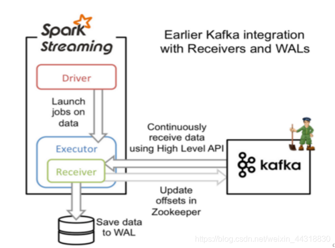 一文告诉你SparkStreaming如何整合Kafka!云计算/大数据,Hadoop,SparkAlice菌的博客-