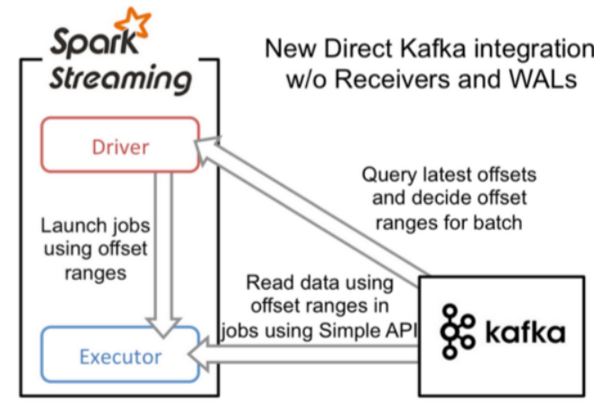 一文告诉你SparkStreaming如何整合Kafka!云计算/大数据,Hadoop,SparkAlice菌的博客-