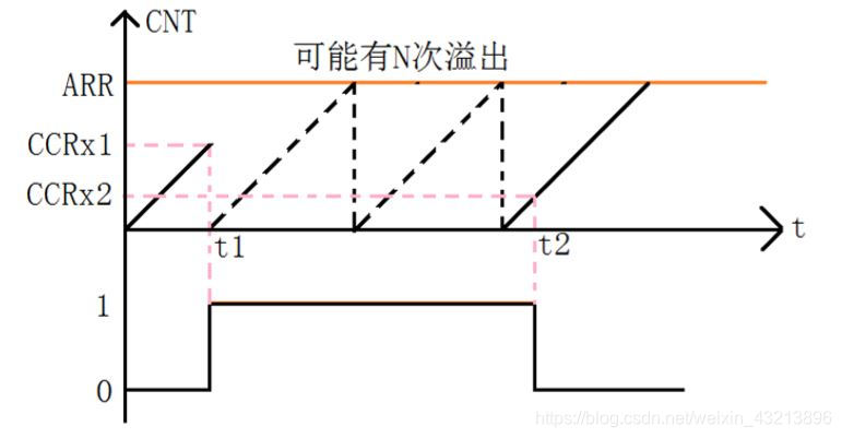 输入捕获脉宽测量原理