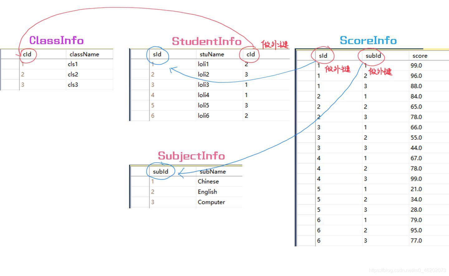 【SQL server】基础入门4——查询，函数