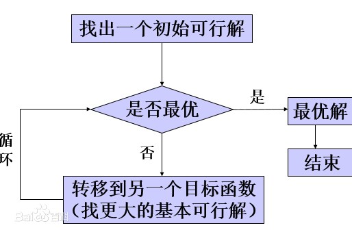 单纯形法,单纯形法求解线性规划问题例题 单纯形法,单纯形法求解线性规划问题例题