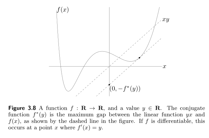 Conjugate function and Fenchel’s duality theorem_fenchel conjugate ...