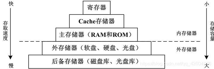 存储器的层次结构