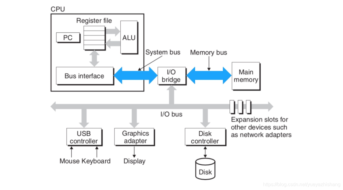 Image source "In-depth understanding of computer systems"