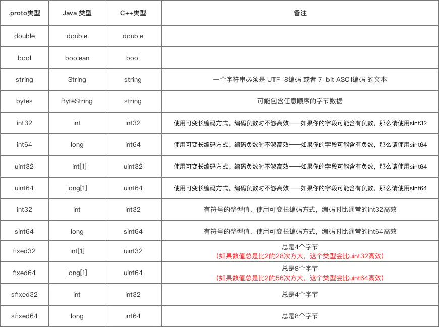 protobuf语法详解