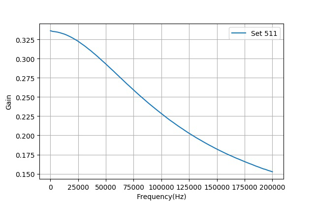 ▲ AD5272设置为511时，分压电阻的增益频率曲线