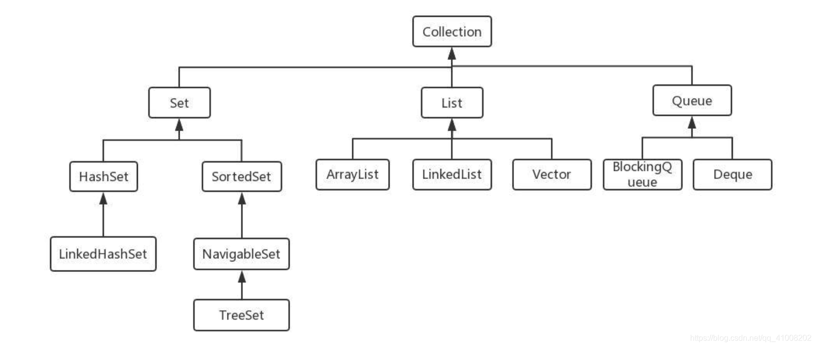 全面解析Java常用容器(从底层结构解析HashMap、ConcurrentHashMap、ArrayList、Vector、LinkedList等常用容器之间的区别和特点)qq41008202的博客-