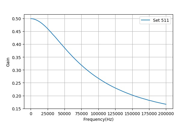 ▲ AD5272设置为1023时，分压电阻的增益频率曲线