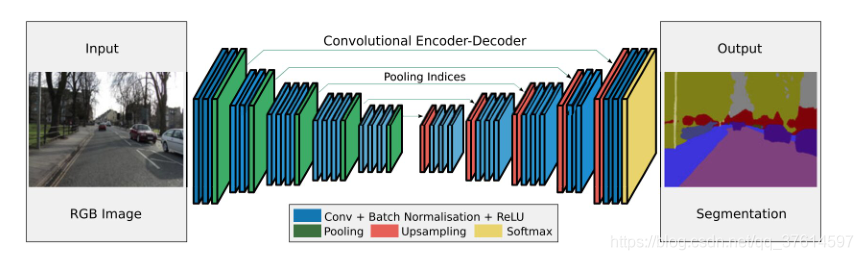 SegNet过程示意图