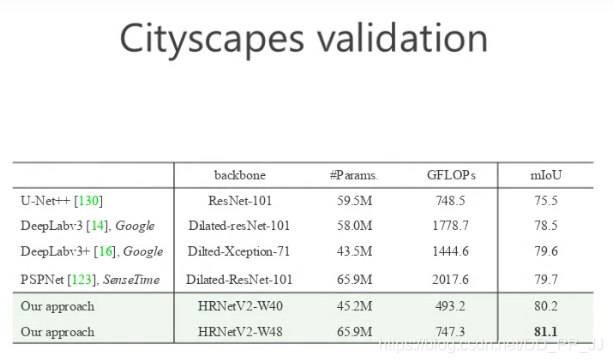 CityScape验证集上的结果对比
