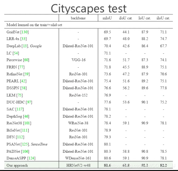 Cityscapes测试集上的对比